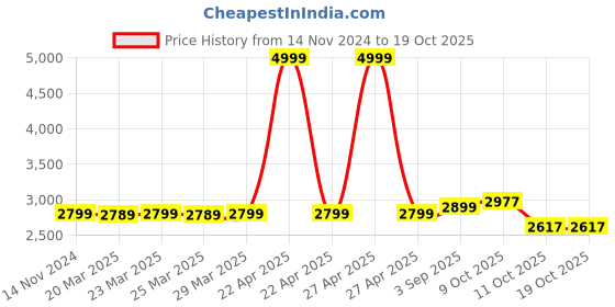 myntra.com MODEFE Brown & Black Abstract Anti-Skid Carpet modefe Price History Graph from 14 Nov 2024 to 17 Oct 2025