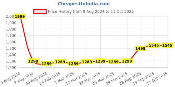 myntra.com MODEFE Brown & White Abstract Shaggy Anti-Skid Carpet modefe Price History Graph from 9 Aug 2024 to 11 Oct 2025