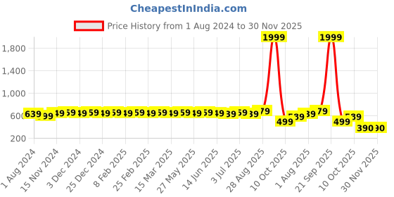 myntra.com MODEFE Brown & White Floral 180 TC Queen Bedsheet with 2 Pillow Covers modefe Price History Graph from 1 Aug 2024 to 30 Nov 2025