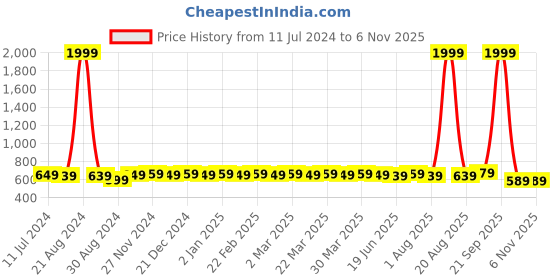 myntra.com MODEFE Brown & White Floral Microfiber 144 TC Queen Bedsheet With 2 Pillow Covers modefe Price History Graph from 11 Jul 2024 to 6 Nov 2025