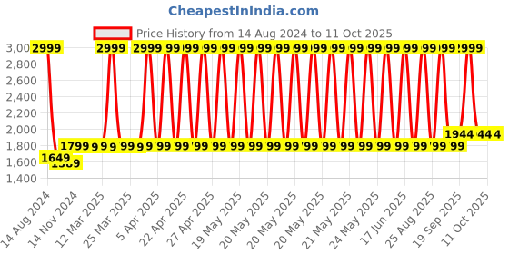 myntra.com MODEFE Brown & White Geometric Anti-Skid Rectangular Carpet modefe Price History Graph from 14 Aug 2024 to 10 Oct 2025