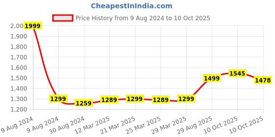myntra.com MODEFE Brown & White Geometric Anti-Skid Rectangular Carpet modefe Price History Graph from 9 Aug 2024 to 10 Oct 2025