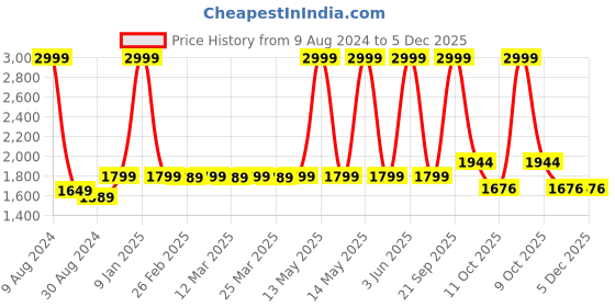 myntra.com MODEFE Brown & White Geometric Shaggy Anti-Skid Carpet modefe Price History Graph from 9 Aug 2024 to 4 Dec 2025