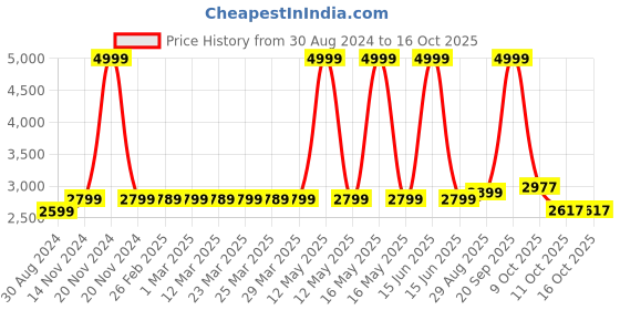 myntra.com MODEFE Brown & White Geometric Shaggy Anti-Skid Carpet modefe Price History Graph from 30 Aug 2024 to 16 Oct 2025