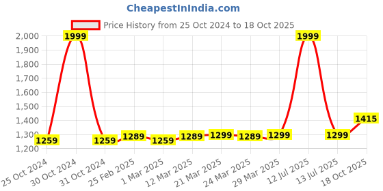 myntra.com MODEFE Brown Ethnic Motifs Anti-Skid Nylon Carpet modefe Price History Graph from 25 Oct 2024 to 18 Oct 2025