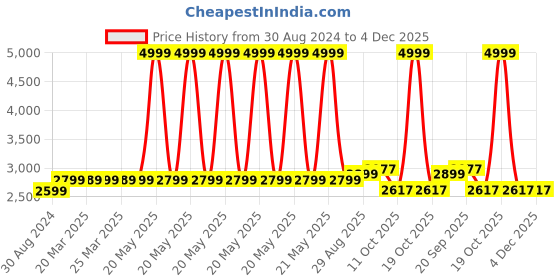 myntra.com MODEFE Brown Geometric Anti-Skid Nylon Carpet modefe Price History Graph from 30 Aug 2024 to 4 Dec 2025