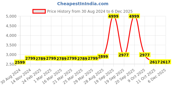 myntra.com MODEFE Brown Geometric Anti-Skid Nylon Carpet modefe Price History Graph from 30 Aug 2024 to 5 Dec 2025