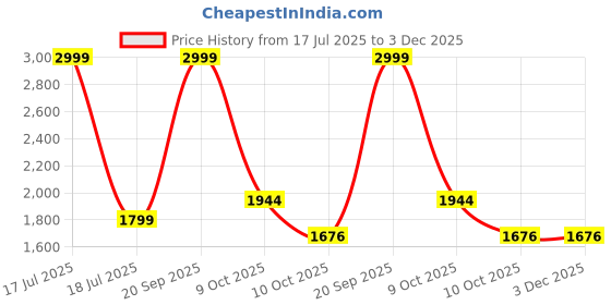 myntra.com MODEFE Brown Geometric Anti-Skid Nylon Carpet modefe Price History Graph from 17 Jul 2025 to 3 Dec 2025