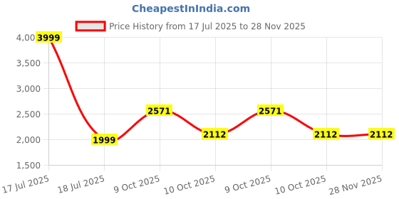 myntra.com MODEFE Brown Geometric Anti-Skid Nylon Carpet modefe Price History Graph from 17 Jul 2025 to 28 Nov 2025