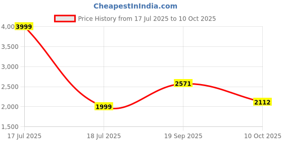 myntra.com MODEFE Brown Striped Anti-Skid Loop Pile Carpet - 6 x 4 Ft modefe Price History Graph from 17 Jul 2025 to 10 Oct 2025