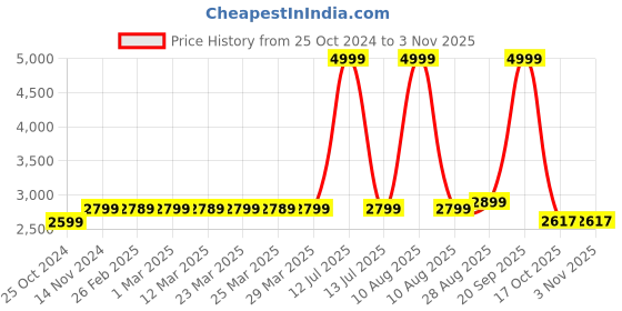 myntra.com MODEFE Brown Traditional Anti-Skid Nylon Carpet modefe Price History Graph from 25 Oct 2024 to 3 Nov 2025