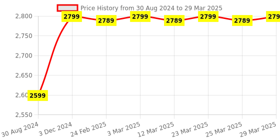 myntra.com MODEFE Cream & Black Abstract Anti-Skid Rectangular Carpet modefe Price History Graph from 30 Aug 2024 to 29 Mar 2025