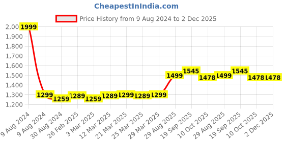 myntra.com MODEFE Cream & Black Geometric Anti-Skid Carpet modefe Price History Graph from 9 Aug 2024 to 1 Dec 2025