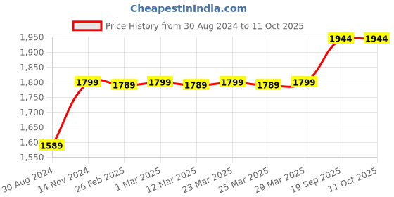myntra.com MODEFE Cream & Black Geometric Anti-Skid Rectangular Carpet modefe Price History Graph from 30 Aug 2024 to 10 Oct 2025