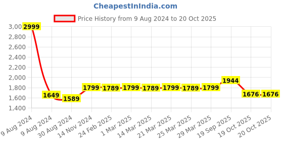 myntra.com MODEFE Cream & Black Geometric Shaggy Anti-Skid Carpet modefe Price History Graph from 9 Aug 2024 to 20 Oct 2025