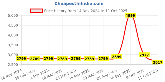 myntra.com MODEFE Cream & Red Geometric Anti-Skid Carpet modefe Price History Graph from 14 Nov 2024 to 9 Oct 2025