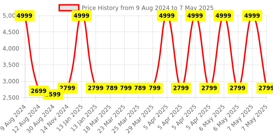 myntra.com MODEFE Cream & White Abstract Anti-Skid Rectangular Carpet modefe Price History Graph from 9 Aug 2024 to 7 May 2025