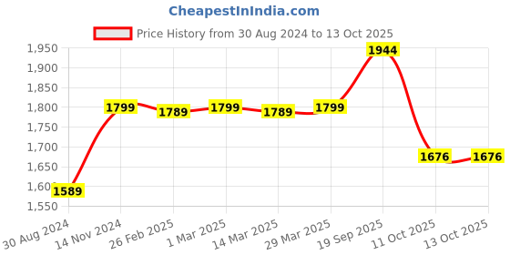 myntra.com MODEFE Cream & White Geometric Anti-Skid Nylon Carpet modefe Price History Graph from 30 Aug 2024 to 13 Oct 2025