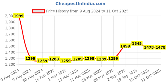 myntra.com MODEFE Cream & White Geometric Anti-Skid Rectangular Carpet modefe Price History Graph from 9 Aug 2024 to 10 Oct 2025
