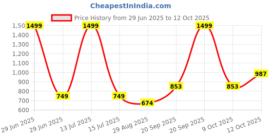 myntra.com MODEFE Cream-Coloured 144 TC Cotton King Bedsheet with 2 Pillow Covers - 2.2 M x 2.7 M modefe Price History Graph from 29 Jun 2025 to 9 Oct 2025