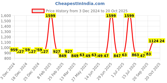 myntra.com MODEFE Cream-Coloured  144 TC Cotton King Bedsheet With 2 Pillow Covers - 2.5 m x 2.7 m modefe Price History Graph from 3 Dec 2024 to 20 Oct 2025