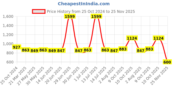 myntra.com MODEFE Cream-Coloured & Blue Floral 144 TC King Bedsheet with 2 Pillow Covers modefe Price History Graph from 25 Oct 2024 to 25 Nov 2025