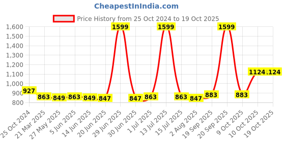 myntra.com MODEFE Cream-Coloured & Red Floral 144 TC King Bedsheet with 2 Pillow Covers modefe Price History Graph from 25 Oct 2024 to 18 Oct 2025
