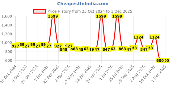 myntra.com MODEFE Cream-Coloured & Yellow Floral 144 TC King Bedsheet with 2 Pillow Covers modefe Price History Graph from 25 Oct 2024 to 1 Dec 2025