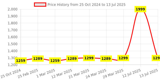 myntra.com MODEFE Cream-Coloured Ethnic Motifs Anti-Skid Nylon Carpet modefe Price History Graph from 25 Oct 2024 to 13 Jul 2025