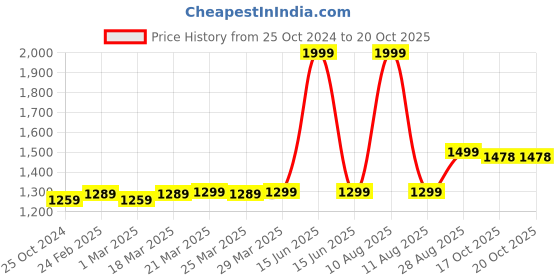 myntra.com MODEFE Cream-Coloured Floral Anti-Skid Nylon Carpet modefe Price History Graph from 25 Oct 2024 to 20 Oct 2025
