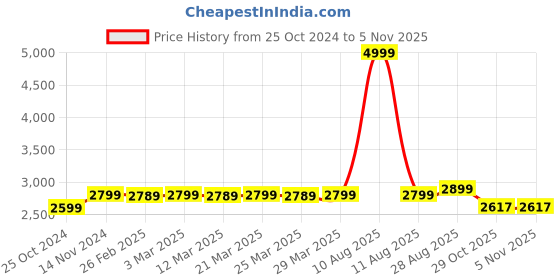 myntra.com MODEFE Cream-Coloured Floral Anti-Skid Nylon Carpet modefe Price History Graph from 25 Oct 2024 to 3 Nov 2025