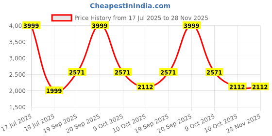 myntra.com MODEFE Cream-Coloured Floral Anti-Skid Nylon Carpet modefe Price History Graph from 17 Jul 2025 to 28 Nov 2025