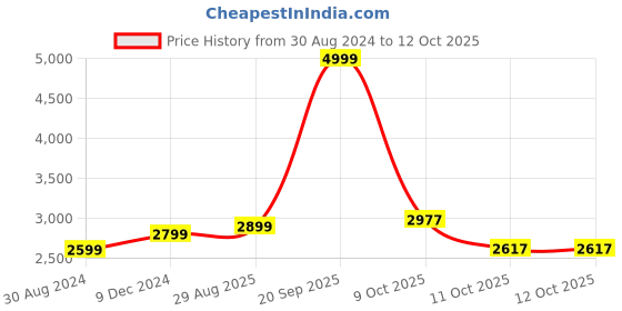 myntra.com MODEFE Cream-Coloured Geometric Anti-Skid Nylon Carpet modefe Price History Graph from 30 Aug 2024 to 11 Oct 2025