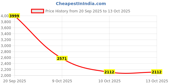 myntra.com MODEFE Cream-Coloured Geometric Anti-Skid Nylon Carpet modefe Price History Graph from 20 Sep 2025 to 13 Oct 2025