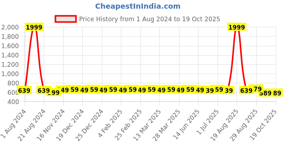 myntra.com MODEFE Green & Blue Geometric Microfiber 144 TC Queen Bedsheet with 2 Pillow Covers modefe Price History Graph from 1 Aug 2024 to 19 Oct 2025
