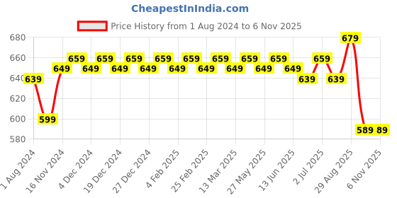 myntra.com MODEFE Green & Pink Geometric 144 TC Queen Bedsheet with 2 Pillow Covers modefe Price History Graph from 1 Aug 2024 to 6 Nov 2025