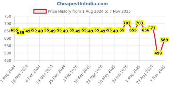 myntra.com MODEFE Green & Pink Geometric 180 TC Queen Bedsheet & 2 Pillow Covers modefe Price History Graph from 1 Aug 2024 to 7 Nov 2025