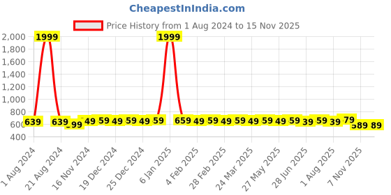 myntra.com MODEFE Green & Pink Geometric Microfiber 144 TC Queen Bedsheet With 2 Pillow Covers modefe Price History Graph from 1 Aug 2024 to 13 Nov 2025