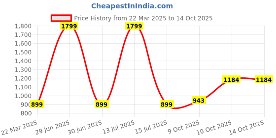 myntra.com MODEFE Green & Red Geometric 144 TC King Bedsheet with 2 Pillow Covers modefe Price History Graph from 22 Mar 2025 to 14 Oct 2025