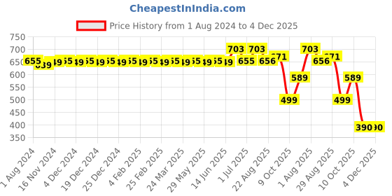 myntra.com MODEFE Green & White Floral 180 TC Queen Bedsheet & 2 Pillow Covers modefe Price History Graph from 1 Aug 2024 to 4 Dec 2025