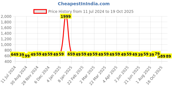 myntra.com MODEFE Green & White Floral Microfiber 144 TC Queen Bedsheet With 2 Pillow Covers modefe Price History Graph from 11 Jul 2024 to 19 Oct 2025