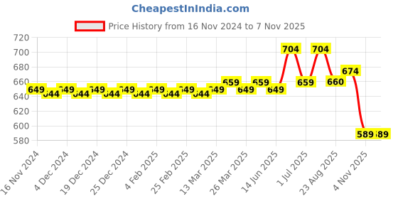 myntra.com MODEFE Green & White Printed Cotton 180 TC Queen Bedsheet with 2 Pillow Covers modefe Price History Graph from 16 Nov 2024 to 7 Nov 2025