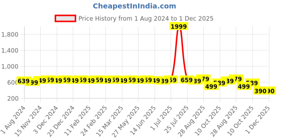 myntra.com MODEFE Green & Yellow Floral 180 TC Queen Bedsheet with 2 Pillow Covers modefe Price History Graph from 1 Aug 2024 to 1 Dec 2025