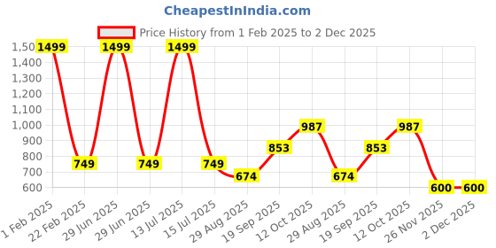 myntra.com MODEFE Green Floral 144 TC Cotton King Bedsheet with 2 Pillow Covers - 2.2 M x 2.7 M modefe Price History Graph from 1 Feb 2025 to 2 Dec 2025