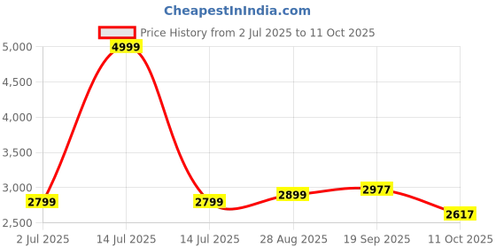 myntra.com MODEFE Grey Abstract Anti-Skid Nylon Carpet modefe Price History Graph from 2 Jul 2025 to 11 Oct 2025