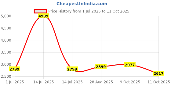 myntra.com MODEFE Grey Abstract Anti-Skid Nylon Carpet modefe Price History Graph from 1 Jul 2025 to 11 Oct 2025