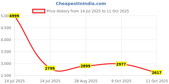 myntra.com MODEFE Grey Abstract Anti-Skid Nylon Carpet modefe Price History Graph from 14 Jul 2025 to 11 Oct 2025