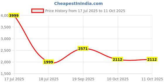 myntra.com MODEFE Grey Abstract Anti-Skid Nylon Carpet modefe Price History Graph from 17 Jul 2025 to 10 Oct 2025