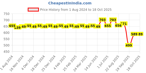 myntra.com MODEFE Grey & Brown Floral 180 TC Queen Bedsheet & 2 Pillow Covers modefe Price History Graph from 1 Aug 2024 to 18 Oct 2025