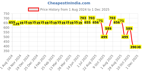 myntra.com MODEFE Grey & Green Floral 180 TC Queen Bedsheet & 2 Pillow Covers modefe Price History Graph from 1 Aug 2024 to 30 Nov 2025
